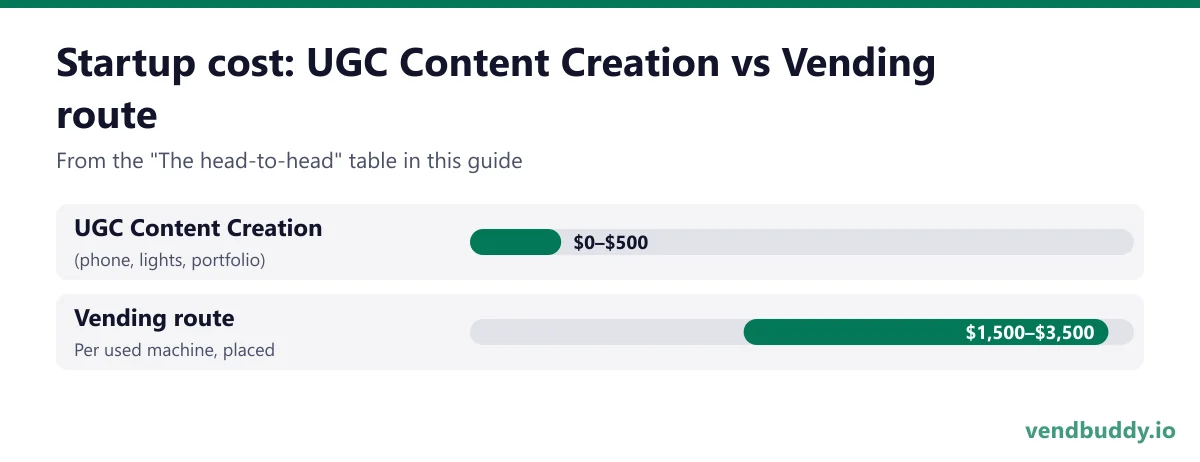 Startup cost: UGC Content Creation vs Vending route: UGC Content Creation $0–$500 (phone, lights, portfolio); Vending route $1,500–$3,500 per used machine, placed