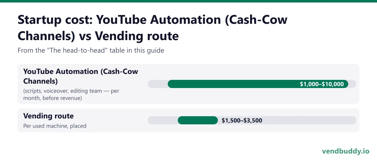Startup cost: YouTube Automation (Cash-Cow Channels) vs Vending route: YouTube Automation (Cash-Cow Channels) $1,000–$10,000 (scripts, voiceover, editing team — per month, before revenue); Vending route $1,500–$3,500 per used machine, placed