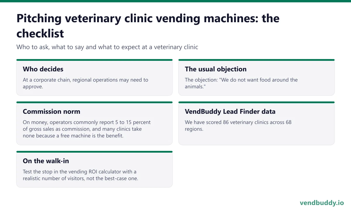 How to pitch veterinary clinic vending machines: who decides, the usual objection, commission norm, vendbuddy lead finder data, on the walk-in for a veterinary clinic