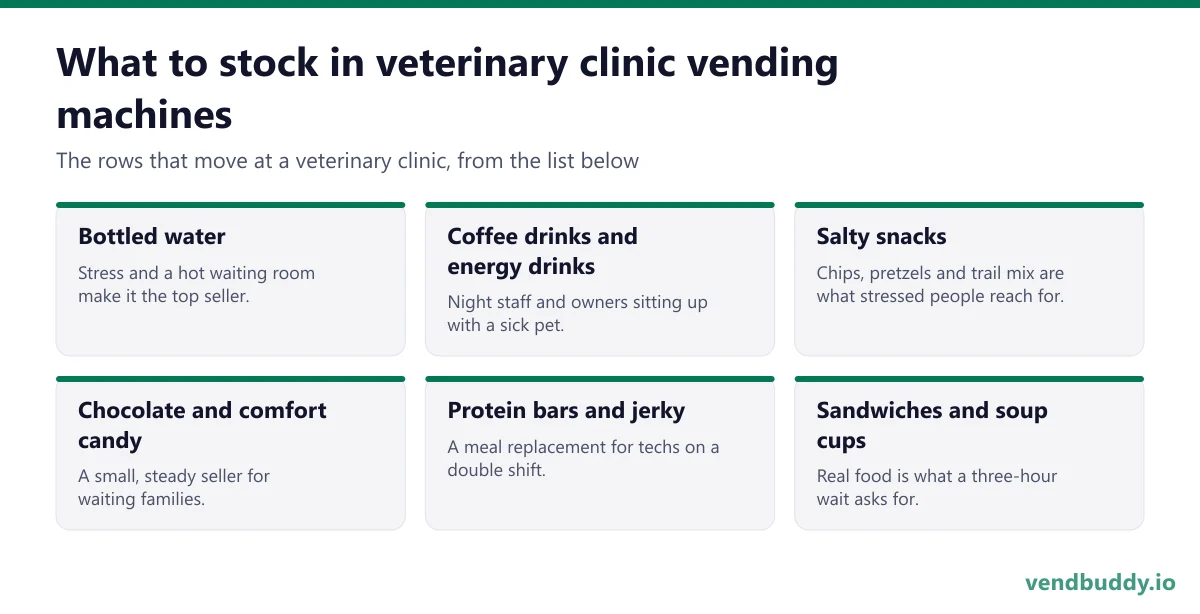 What to stock in veterinary clinic vending machines: bottled water, coffee drinks and energy drinks, salty snacks, chocolate and comfort candy, protein bars and jerky, sandwiches and soup cups