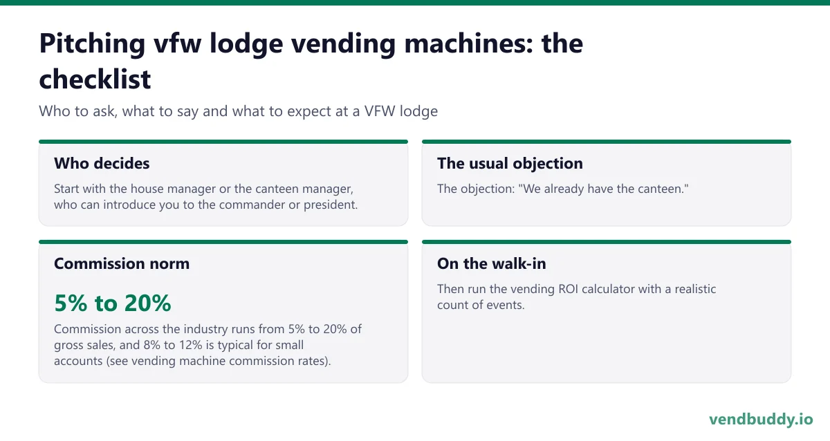 How to pitch vfw lodge vending machines: who decides, the usual objection, commission norm, on the walk-in for a VFW lodge