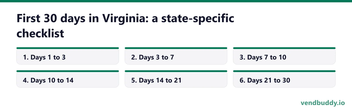 First 30 days in Virginia: a state-specific checklist, 6 points in order: Days 1 to 3; Days 3 to 7; Days 7 to 10; Days 10 to 14; Days 14 to 21; Days 21 to 30