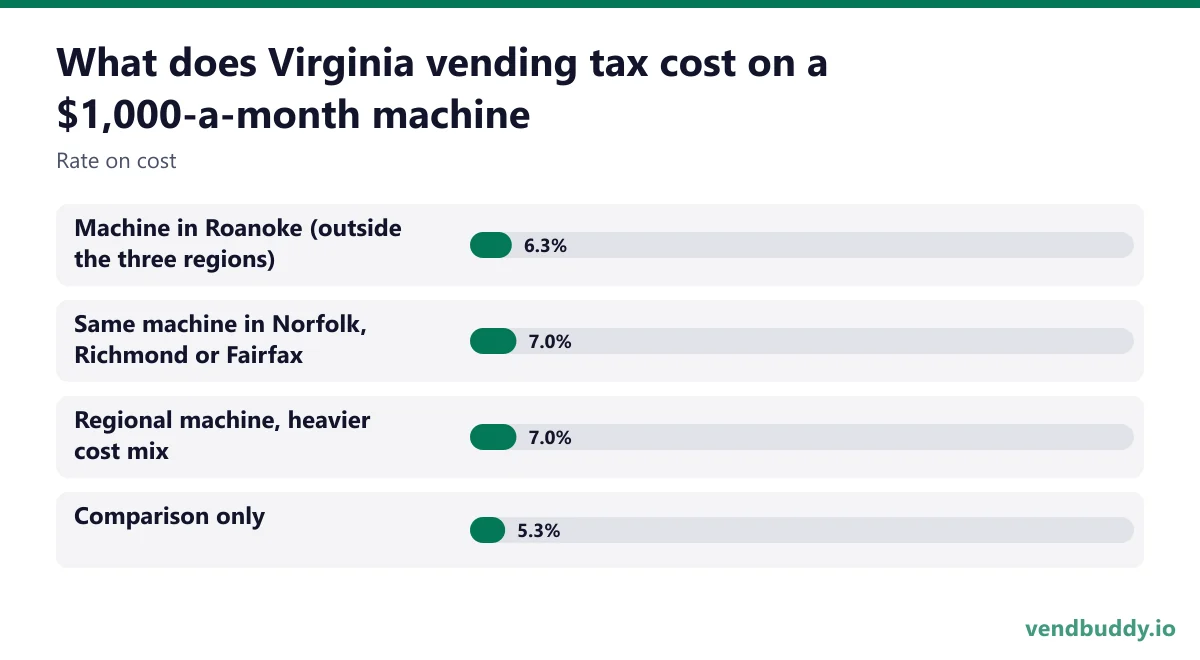 What does Virginia vending tax cost on a $1,000-a-month machine (Rate on cost): Machine in Roanoke (outside the three regions) 6.3%, Same machine in Norfolk, Richmond or Fairfax 7.0%, Regional machine, heavier cost mix 7.0%, Comparison only 5.3%