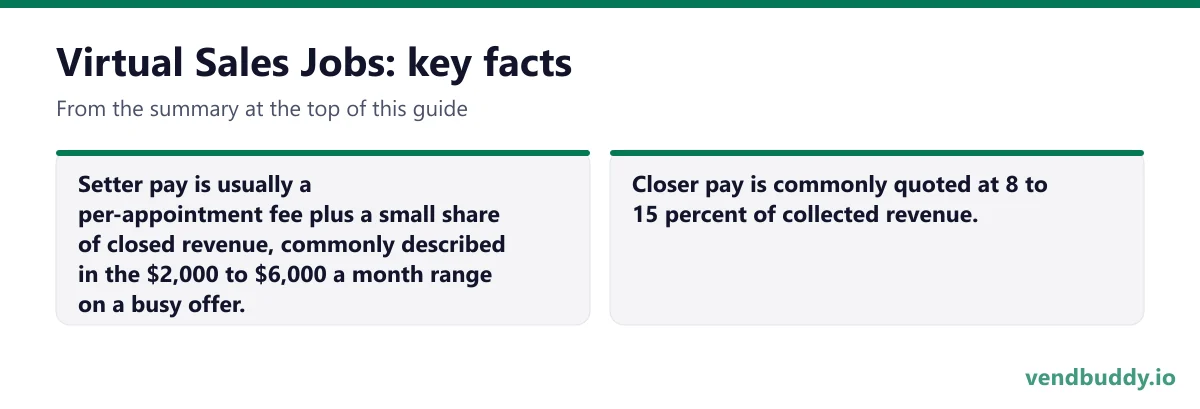 Virtual Sales Jobs, key facts: Setter pay is usually a per-appointment fee plus a small share of closed revenue, commonly described in the $2,000 to $6,000 a month range on a busy offer. Closer pay is commonly quoted at 8 to 15 percent of collected revenue.