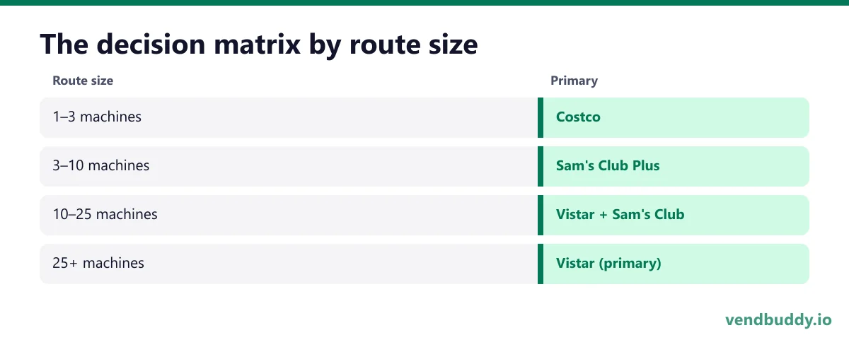 The decision matrix by route size: 1–3 machines / Primary: Costco; 3–10 machines / Primary: Sam's Club Plus; 10–25 machines / Primary: Vistar + Sam's Club; 25+ machines / Primary: Vistar (primary)