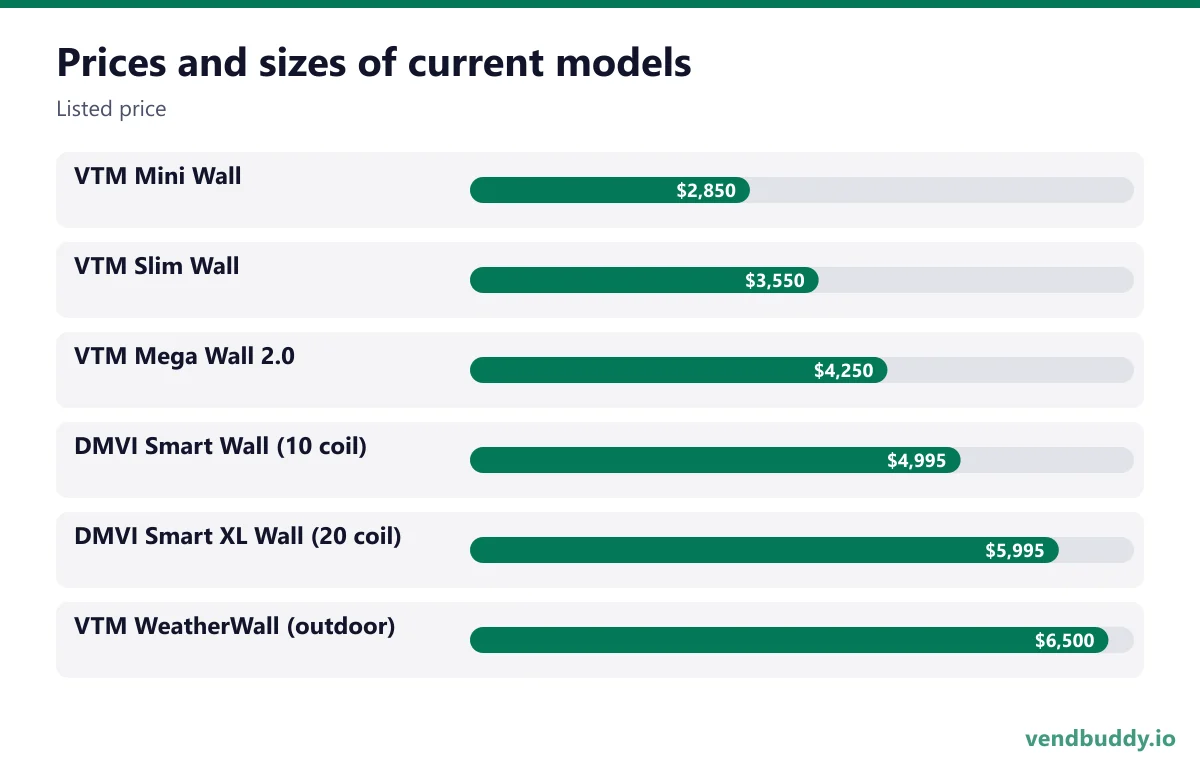 Prices and sizes of current models (Listed price): VTM Mini Wall $2,850, VTM Slim Wall $3,550, VTM Mega Wall 2.0 $4,250, DMVI Smart Wall (10 coil) $4,995, DMVI Smart XL Wall (20 coil) $5,995, VTM WeatherWall (outdoor) $6,500