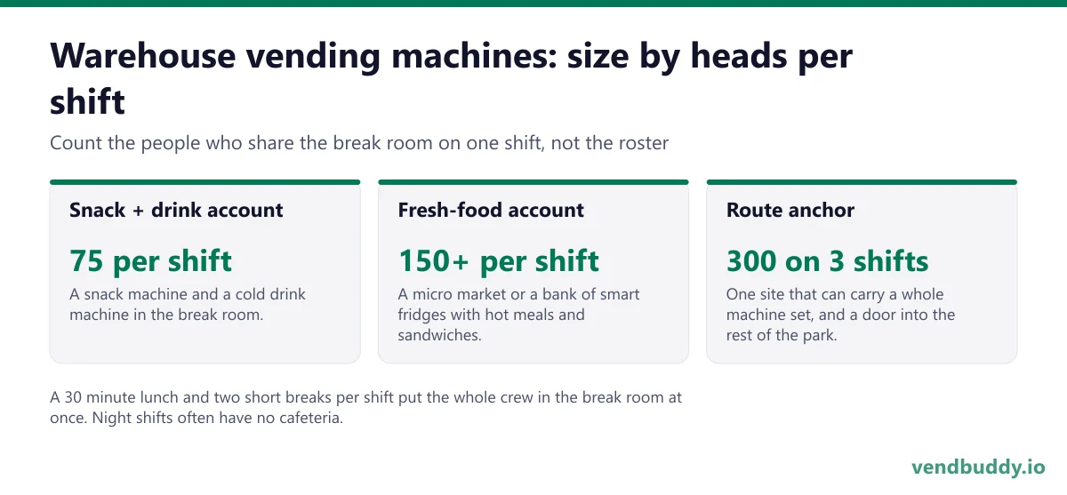 Warehouse vending machine sizing by heads per shift: about 75 people on a shift fits a snack and cold drink machine, 150 or more fits a micro market or smart fridges, 300 across three shifts can anchor a route