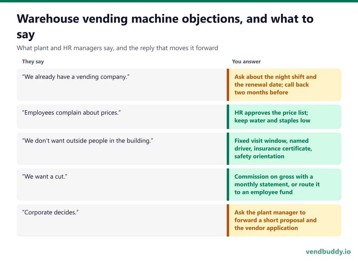 Warehouse vending machine objections and replies: existing vending company, price complaints, no outside people in the building, wanting a cut, and corporate decides