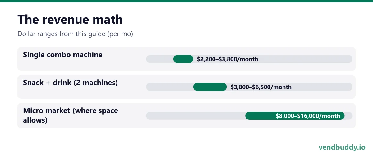 The revenue math: Single combo machine $2,200–$3,800/month, Snack + drink (2 machines) $3,800–$6,500/month, Micro market (where space allows) $8,000–$16,000/month