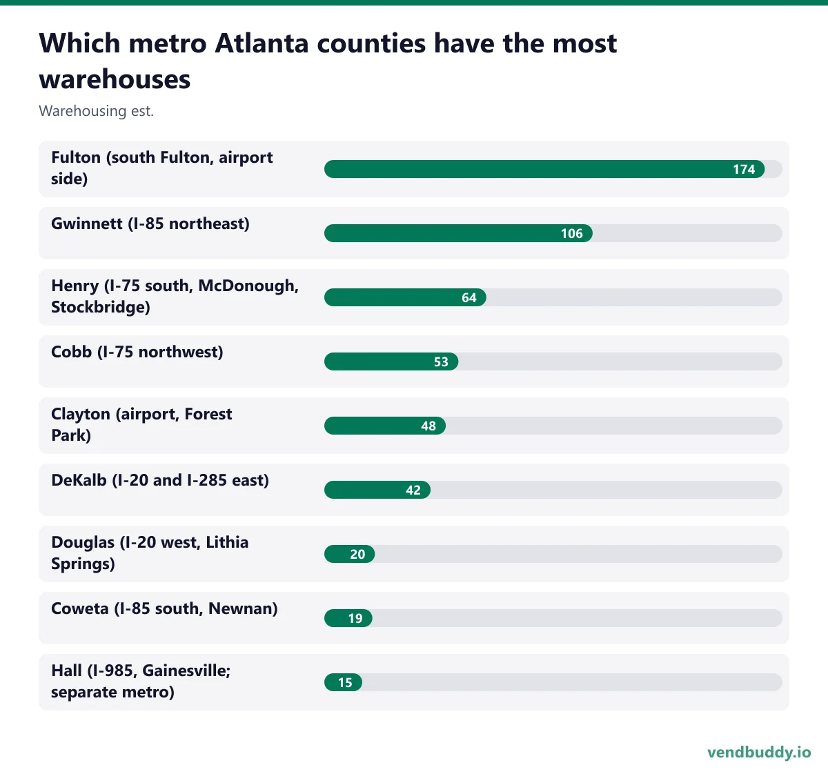 Which metro Atlanta counties have the most warehouses (Warehousing est.): Fulton (south Fulton, airport side) 174, Gwinnett (I-85 northeast) 106, Henry (I-75 south, McDonough, Stockbridge) 64, Cobb (I-75 northwest) 53, Clayton (airport, Forest Park) 48, DeKalb (I-20 and I-285 east) 42, Douglas…