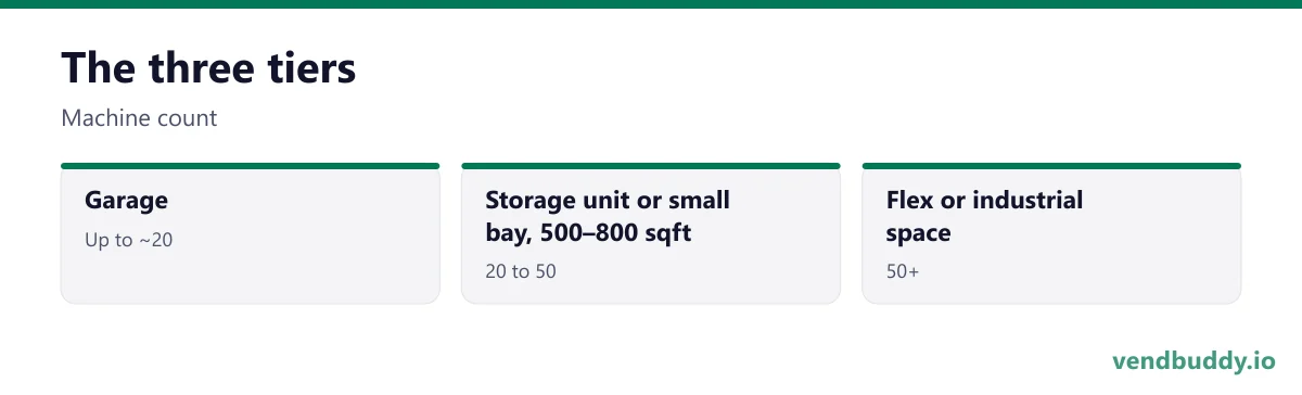 The three tiers (Machine count): Garage, Up to ~20; Storage unit or small bay, 500–800 sqft, 20 to 50; Flex or industrial space, 50+