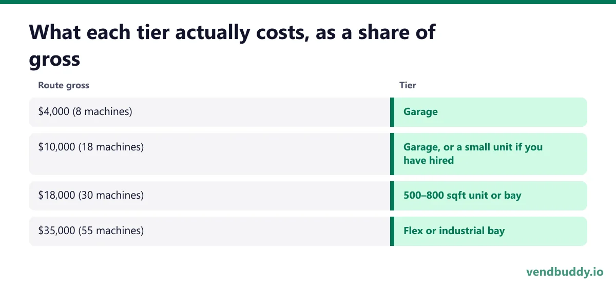 What each tier actually costs, as a share of gross: $4,000 (8 machines) / Tier: Garage; $10,000 (18 machines) / Tier: Garage, or a small unit if you have hired; $18,000 (30 machines) / Tier: 500–800 sqft unit or bay; $35,000 (55 machines) / Tier: Flex or industrial bay
