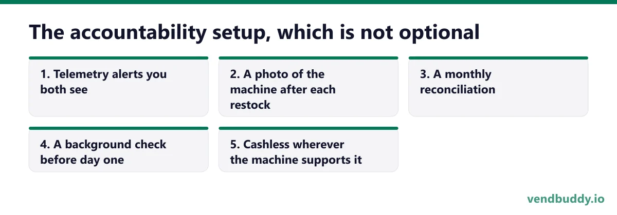 The accountability setup, which is not optional, 5 points in order: Telemetry alerts you both see; A photo of the machine after each restock; A monthly reconciliation; A background check before day one; Cashless wherever the machine supports it