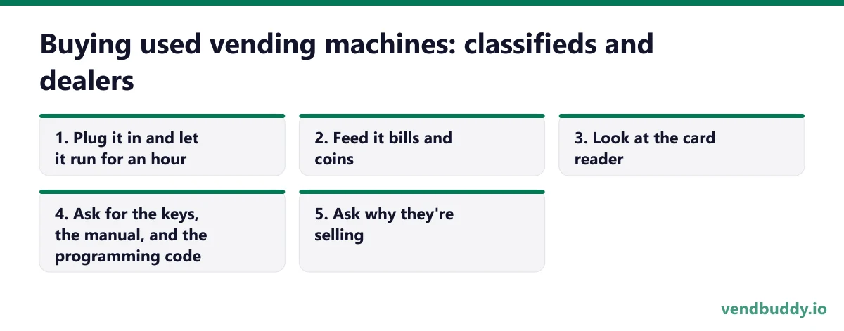 Buying used vending machines: classifieds and dealers, 5 points in order: Plug it in and let it run for an hour; Feed it bills and coins; Look at the card reader; Ask for the keys, the manual, and the programming code; Ask why they're selling