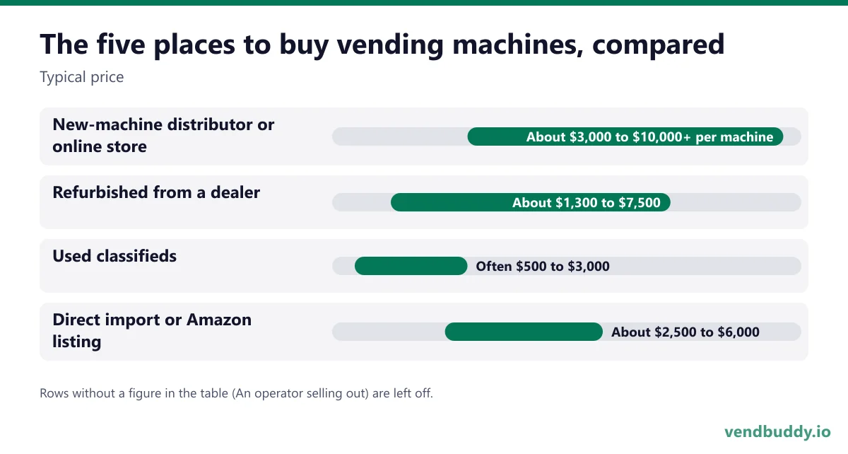 The five places to buy vending machines, compared (Typical price): New-machine distributor or online store About $3,000 to $10,000+ per machine, Refurbished from a dealer About $1,300 to $7,500, Used classifieds Often $500 to $3,000, Direct import or Amazon listing About $2,500 to $6,000