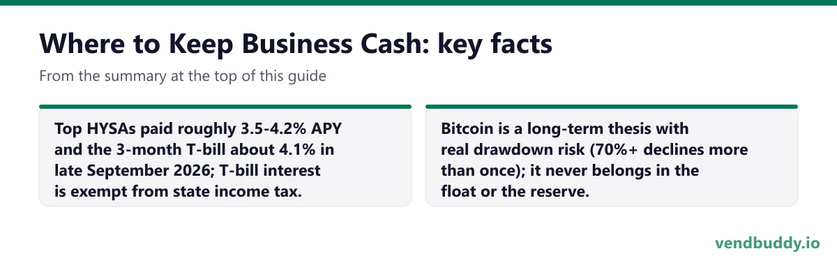 Where to Keep Business Cash, key facts: Top HYSAs paid roughly 3.5-4.2% APY and the 3-month T-bill about 4.1% in late September 2026; T-bill interest is exempt from state income tax. Bitcoin is a long-term thesis with real drawdown risk (70%+ declines more than once); it never belongs in the float…