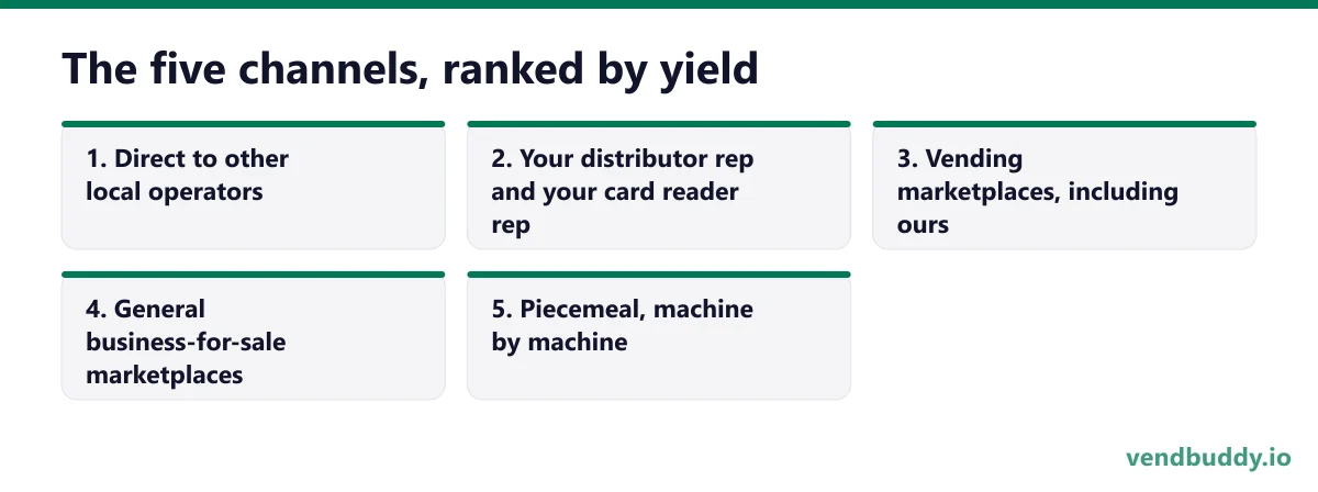 The five channels, ranked by yield, 5 points in order: Direct to other local operators; Your distributor rep and your card reader rep; Vending marketplaces, including ours; General business-for-sale marketplaces; Piecemeal, machine by machine
