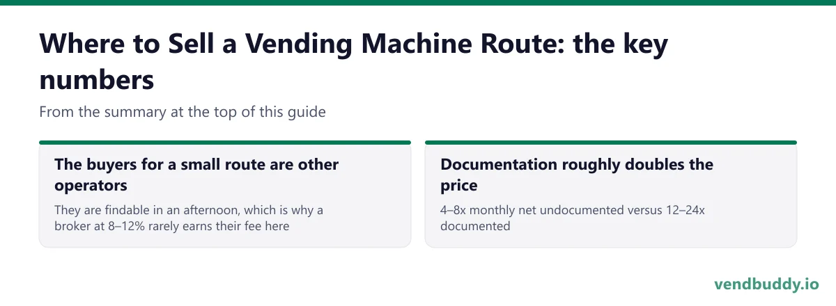 Where to Sell a Vending Machine Route, key numbers: The buyers for a small route are other operators They are findable in an afternoon, which is why a broker at 8–12% rarely earns their fee here; Documentation roughly doubles the price 4–8x monthly net undocumented versus 12–24x documented
