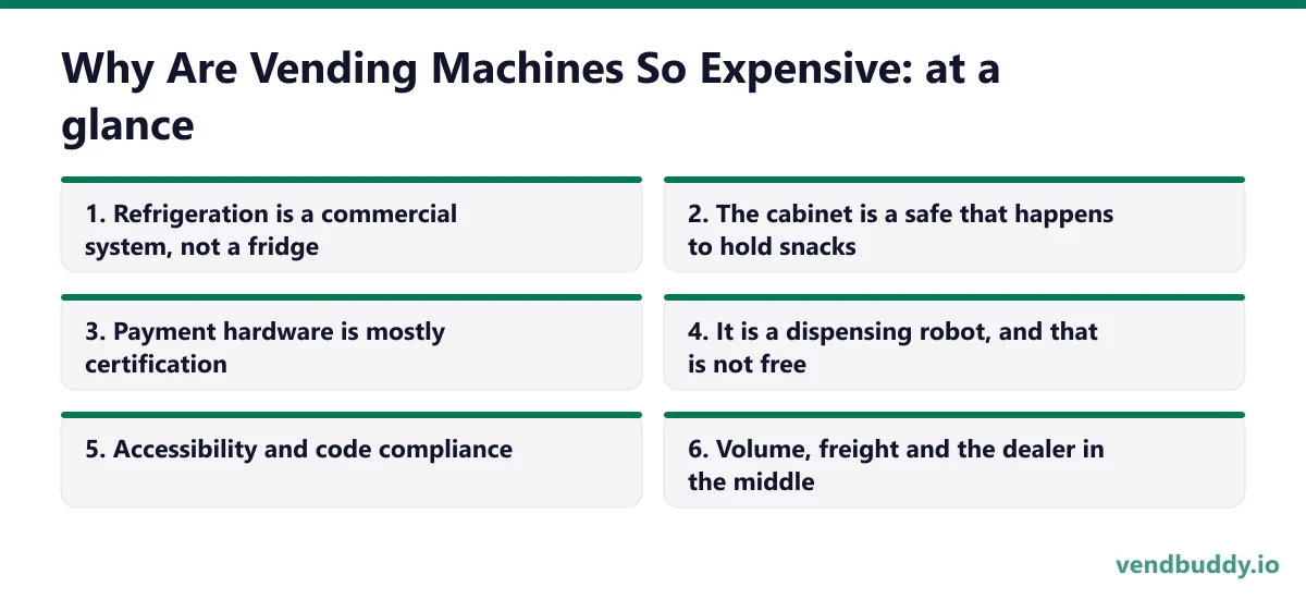 Why Are Vending Machines So Expensive?, the 6 picks at a glance: Refrigeration is a commercial system, not a fridge; The cabinet is a safe that happens to hold snacks; Payment hardware is mostly certification; It is a dispensing robot, and that is not free; Accessibility and code compliance…