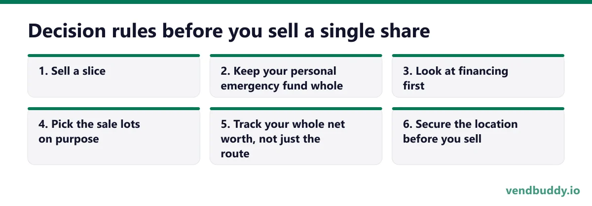 Decision rules before you sell a single share, 6 points in order: Sell a slice; Keep your personal emergency fund whole; Look at financing first; Pick the sale lots on purpose; Track your whole net worth, not just the route; Secure the location before you sell