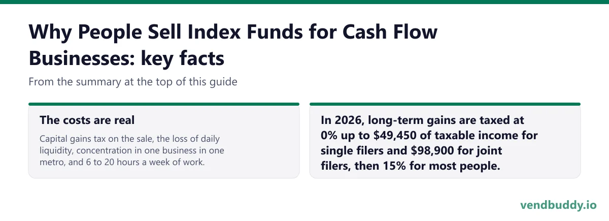 Why People Sell Index Funds for Cash Flow Businesses, key facts: The costs are real: Capital gains tax on the sale, the loss of daily liquidity, concentration in one business in one metro, and 6 to 20 hours a week of work. In 2026, long-term gains are taxed at 0% up to $49,450 of taxable income…