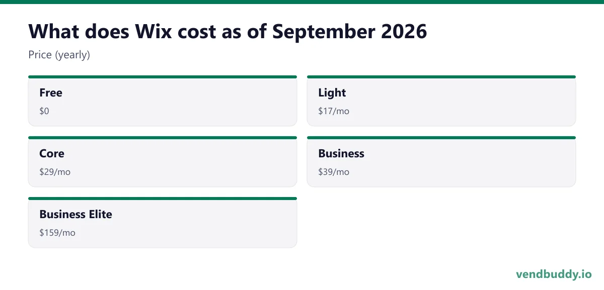 What does Wix cost as of September 2026 (Price (yearly)): Free, $0; Light, $17/mo; Core, $29/mo; Business, $39/mo; Business Elite, $159/mo