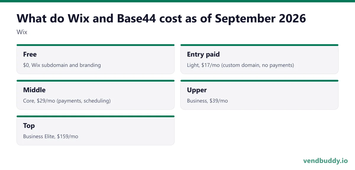 What do Wix and Base44 cost as of September 2026 (Wix): Free, $0, Wix subdomain and branding; Entry paid, Light, $17/mo (custom domain, no payments); Middle, Core, $29/mo (payments, scheduling); Upper, Business, $39/mo; Top, Business Elite, $159/mo