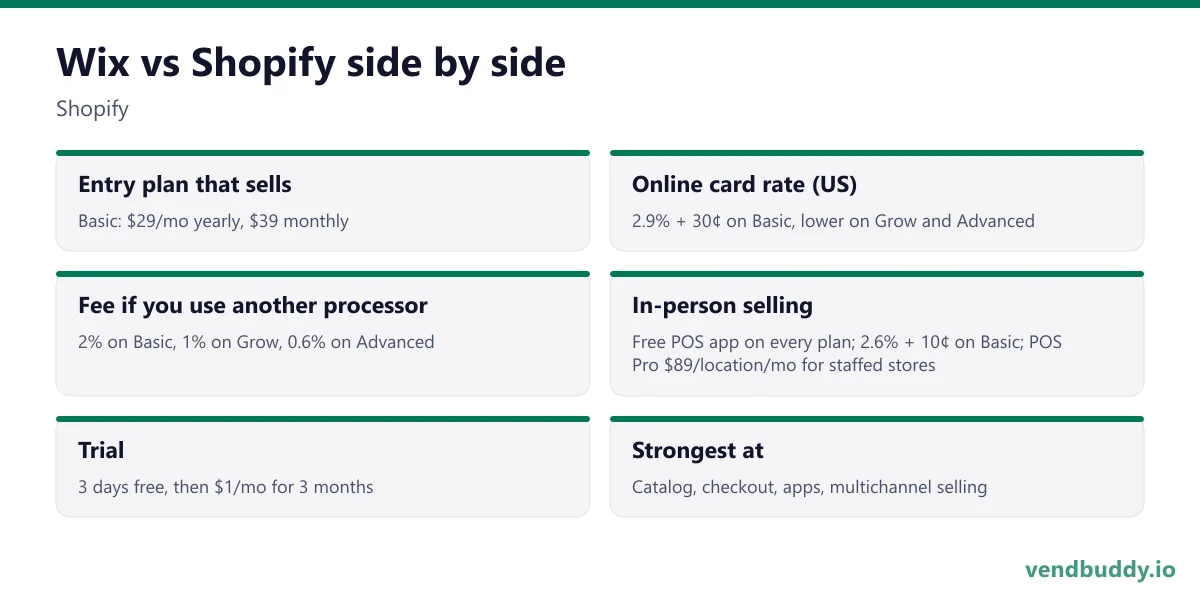 Wix vs Shopify side by side (Shopify): Entry plan that sells, Basic: $29/mo yearly, $39 monthly; Online card rate (US), 2.9% + 30¢ on Basic, lower on Grow and Advanced; Fee if you use another processor, 2% on Basic, 1% on Grow, 0.6% on Advanced; In-person selling, Free POS app on every plan; 2.6%…
