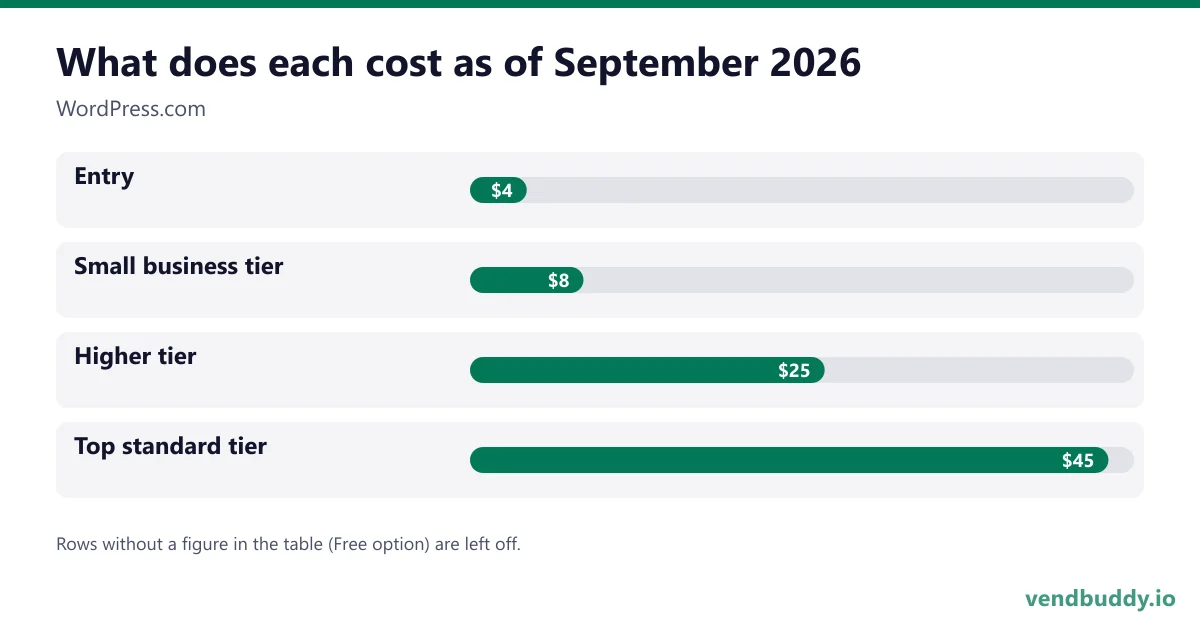 What does each cost as of September 2026 (WordPress.com): Entry $4, Small business tier $8, Higher tier $25, Top standard tier $45