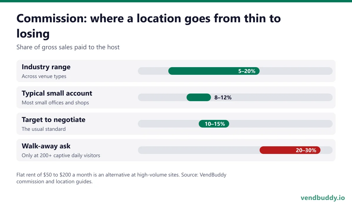 Commission ranges that separate good and worst vending machine locations: industry range 5 to 20 percent, typical small accounts 8 to 12 percent, target 10 to 15 percent, and walk-away asks of 20 to 30 percent