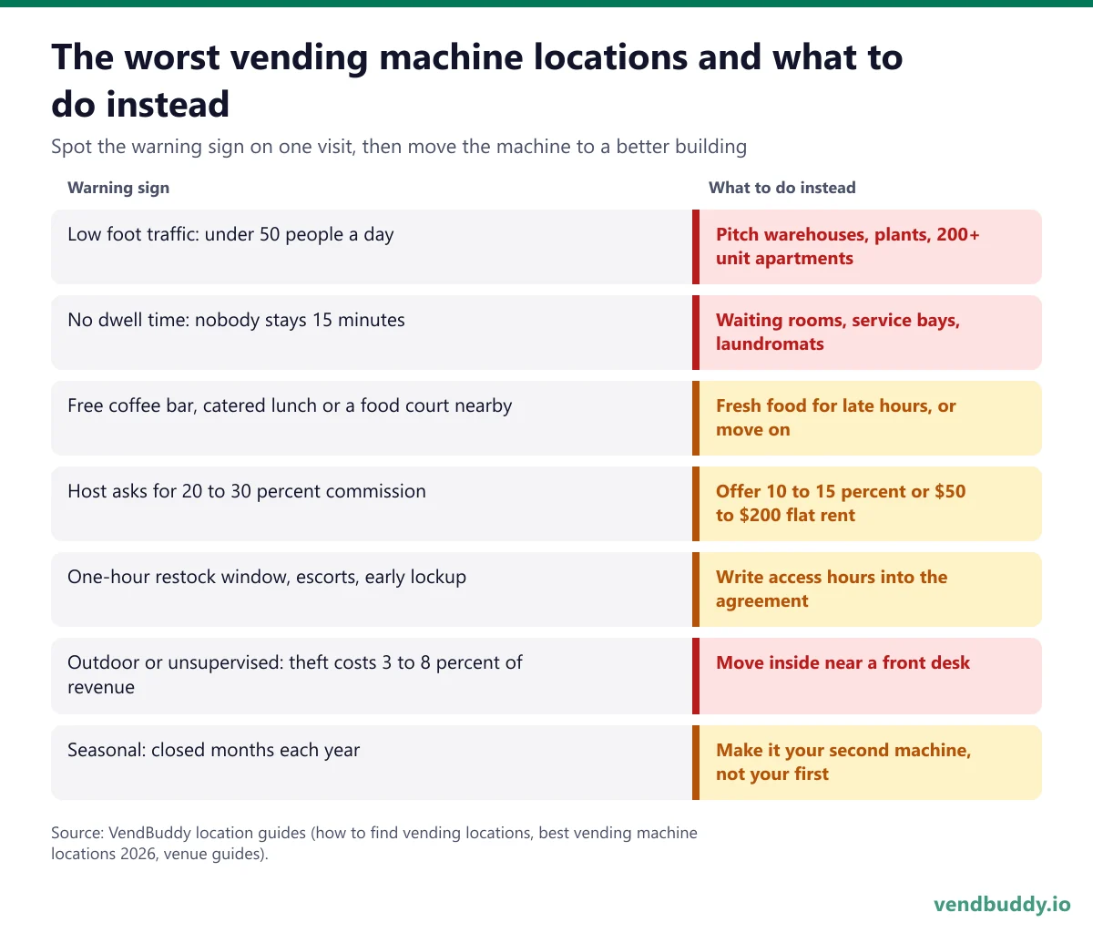 Worst vending machine locations warning signs: under 50 people a day, nobody staying 15 minutes, free food nearby, a 20 to 30 percent commission ask, restricted restock access, unsupervised spots and seasonal sites, each with what to do instead