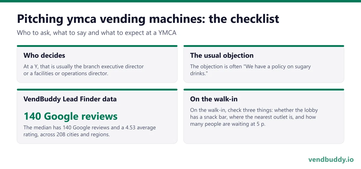 How to pitch ymca vending machines: who decides, the usual objection, vendbuddy lead finder data, on the walk-in for a YMCA