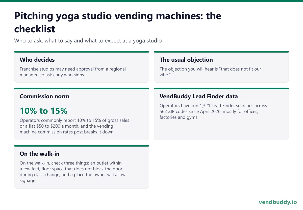 How to pitch yoga studio vending machines: who decides, the usual objection, commission norm, vendbuddy lead finder data, on the walk-in for a yoga studio