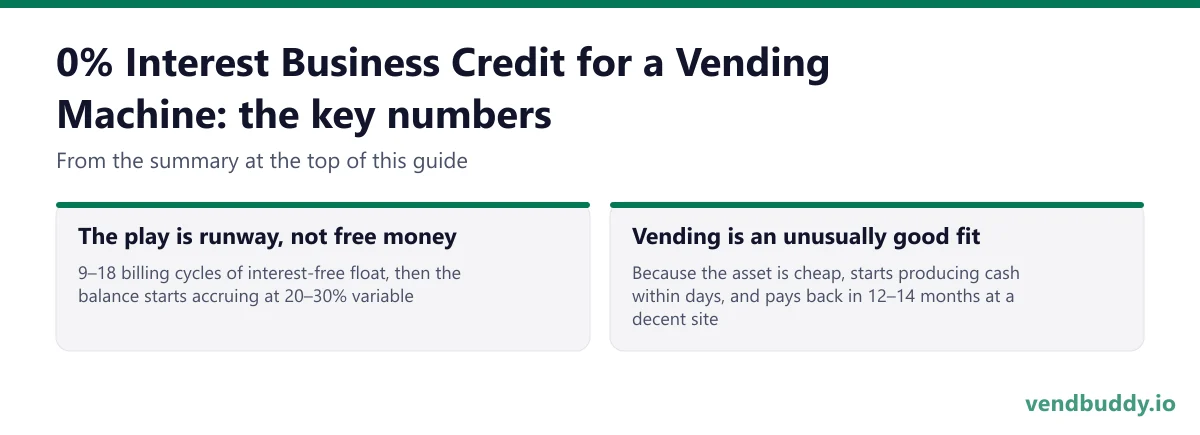 0% Interest Business Credit for a Vending Machine, key numbers: The play is runway, not free money 9–18 billing cycles of interest-free float, then the balance starts accruing at 20–30% variable; Vending is an unusually good fit Because the asset is cheap, starts producing cash within days, and…