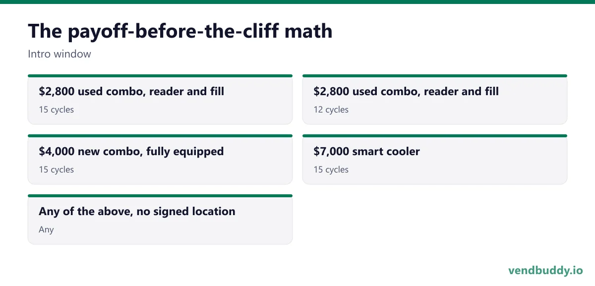 The payoff-before-the-cliff math (Intro window): $2,800 used combo, reader and fill, 15 cycles; $2,800 used combo, reader and fill, 12 cycles; $4,000 new combo, fully equipped, 15 cycles; $7,000 smart cooler, 15 cycles; Any of the above, no signed location, Any